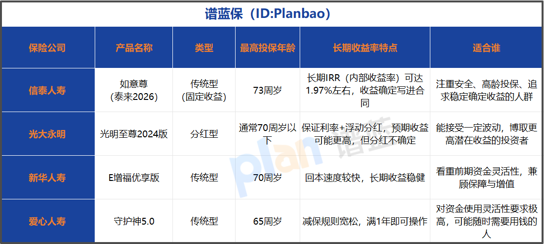 2026年互联网增额终身寿险怎么选？73岁老人投保攻略与产品对比