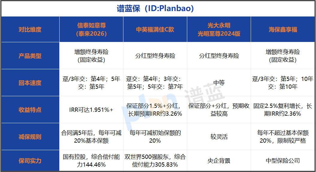 固收与分红增额寿怎么选？2025年硬核对比，这样买不踩坑