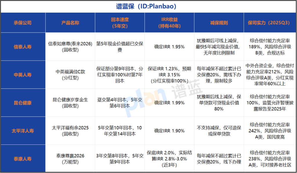 增额寿怎么选不踩坑？固收与分红型核心差异拆解插图3