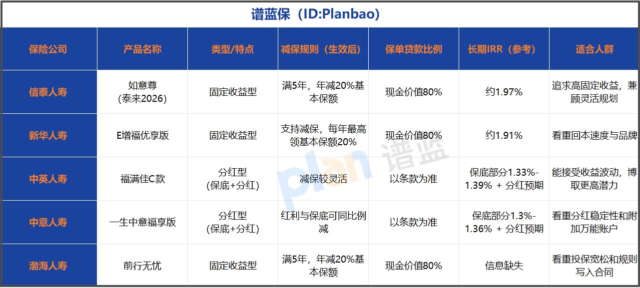 增额寿的钱，急用时怎么拿出来最划算？一篇讲透取钱规则与技巧