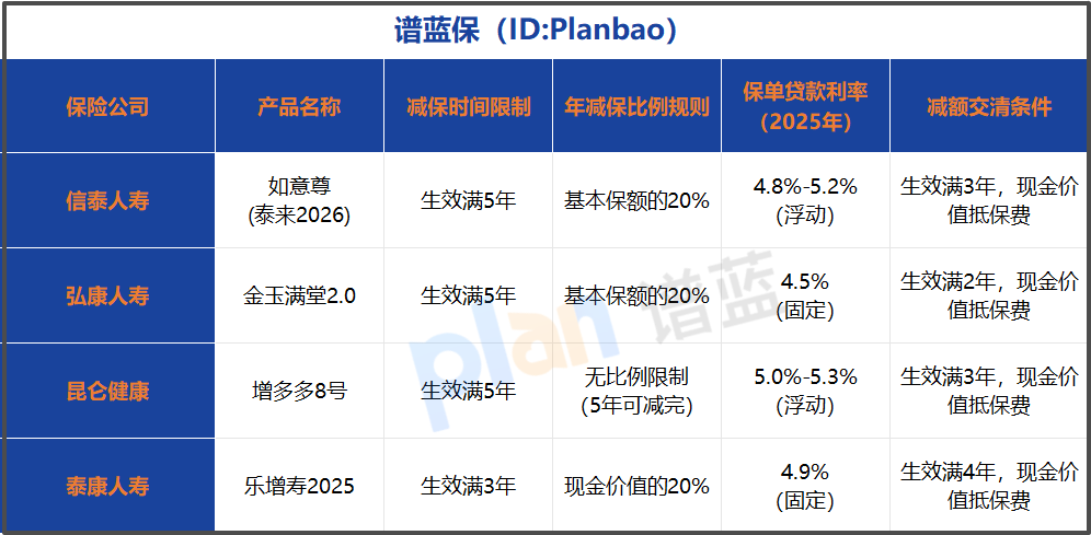 增额寿减保规则实测！资金灵活度够不够看？
