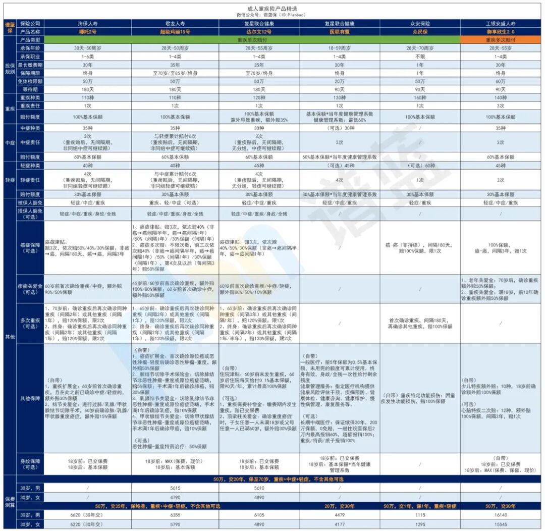 2026年1月热销重疾险榜单，哪款性价比高？插图1