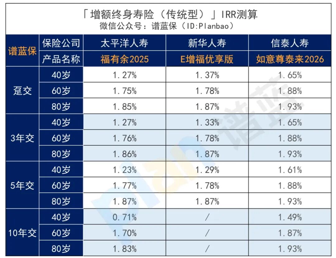 2026年1月理财险榜单，有哪些安全、收益好的选择？插图4