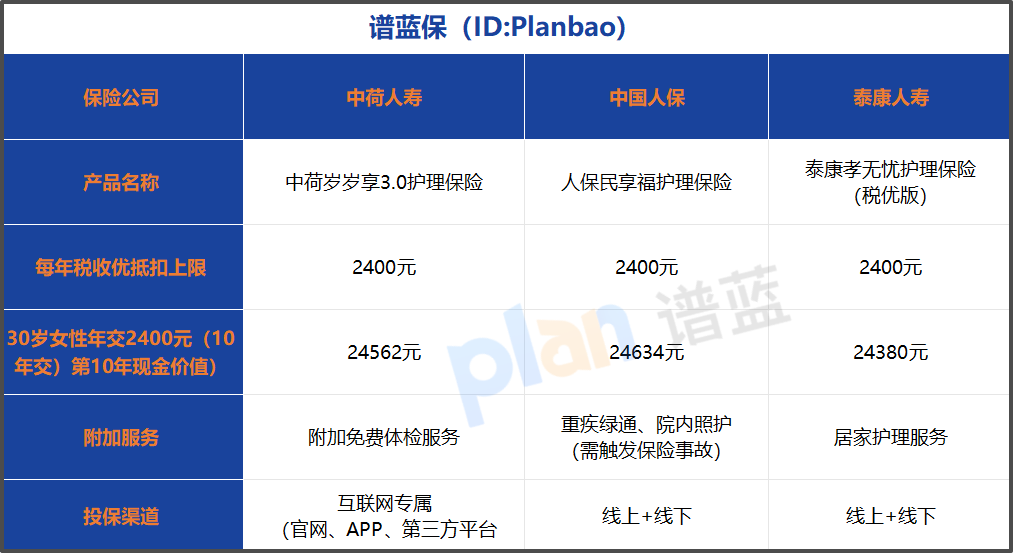 税优抵扣2400元怎么操作？互联网专属护理险投保全流程