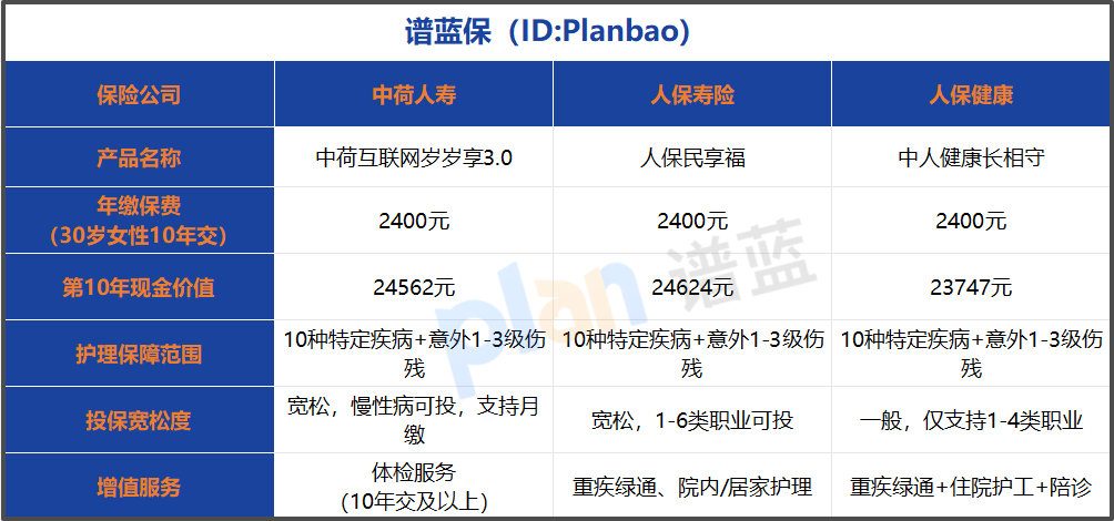 中荷互联网岁岁享3.0实测！税优+储蓄+护理，值得买吗？