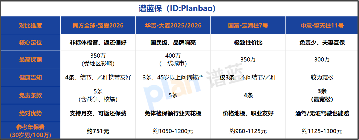 2026定期寿险哪款性价比高？真实测评：同方全球这款月交无压力