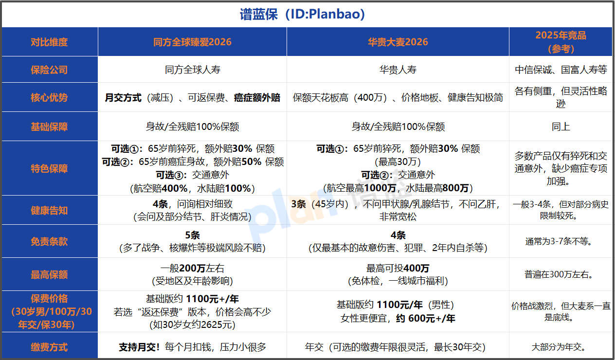 2026定期寿险怎么选？两款爆款深度对比