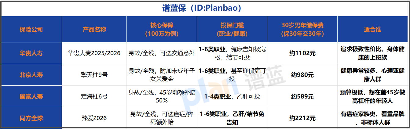 2026定期寿险买前必看！对比华贵大麦谁更划算？