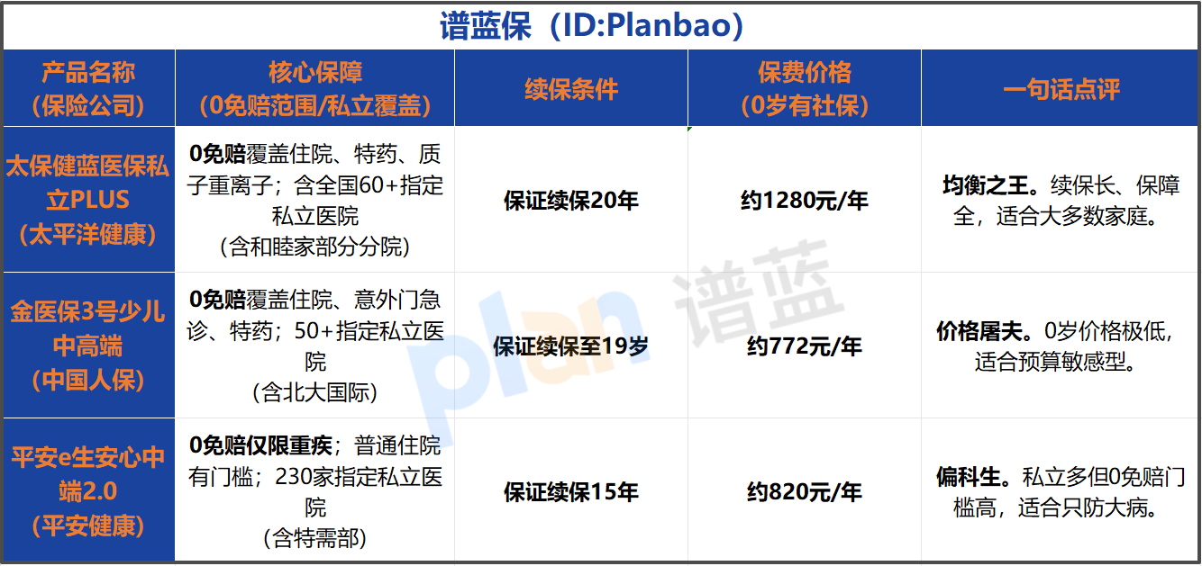 2026年少儿私立医疗险怎么选？0免赔+直付，家长必看的选品攻略