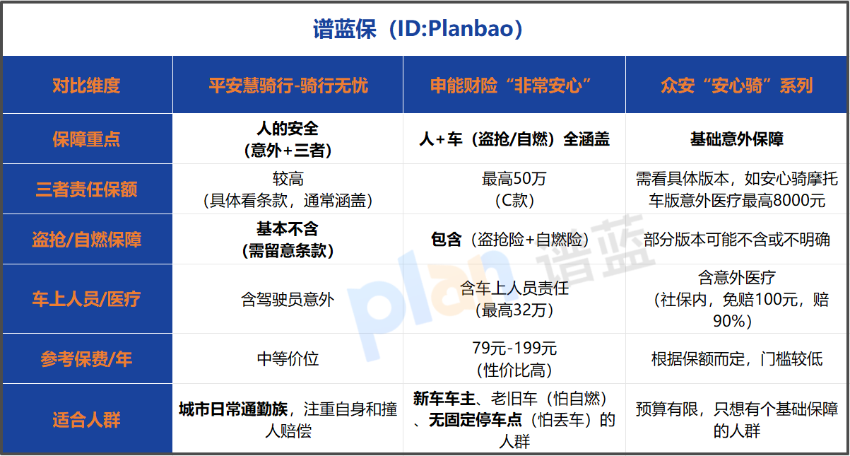 电动车保险怎么选？2026年热门骑行险对比，看完再买不踩坑