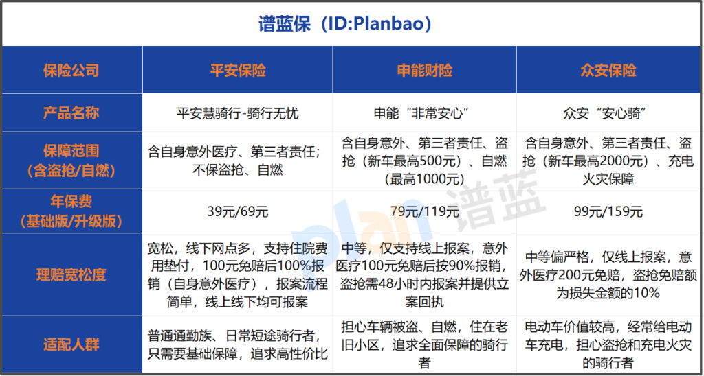 骑行保险怎么选？热门产品对比实测，看完不踩坑插图3
