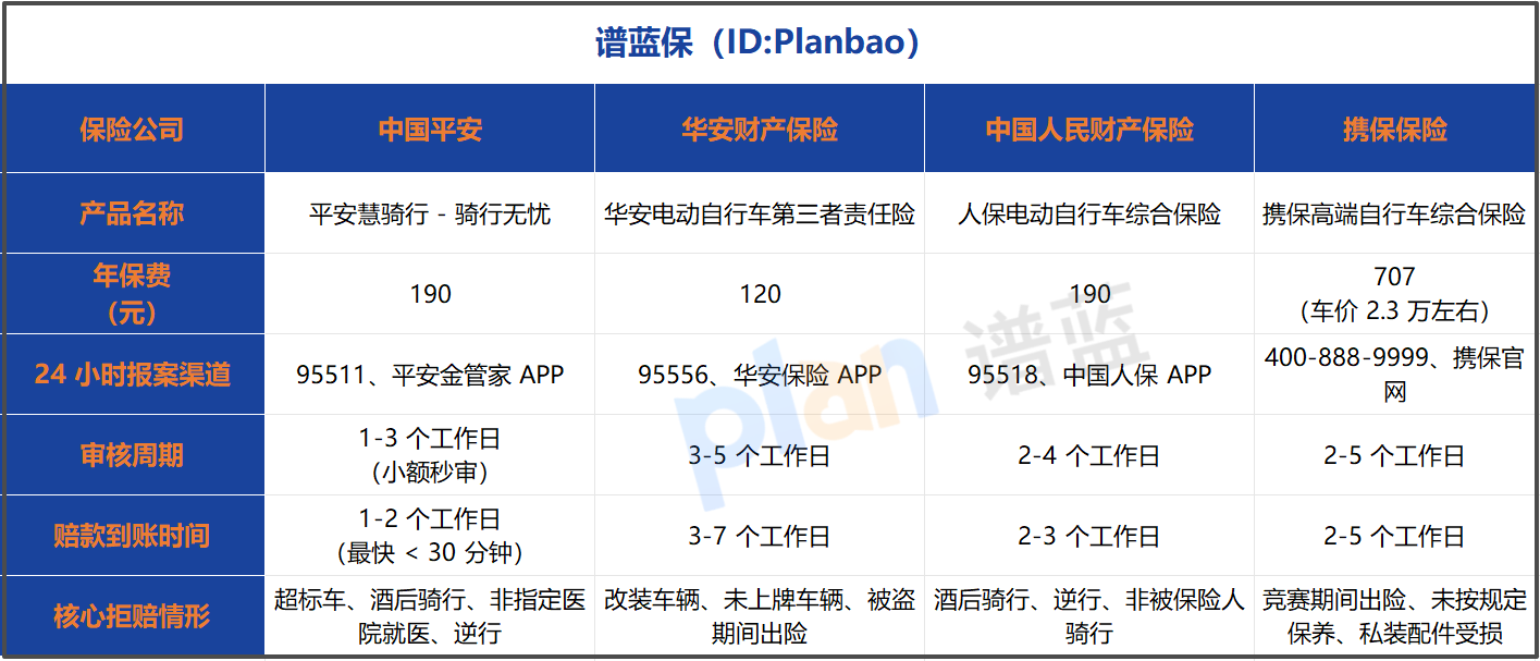 2026最新！骑行保险理赔流程及拒赔原因实测（避坑必看）