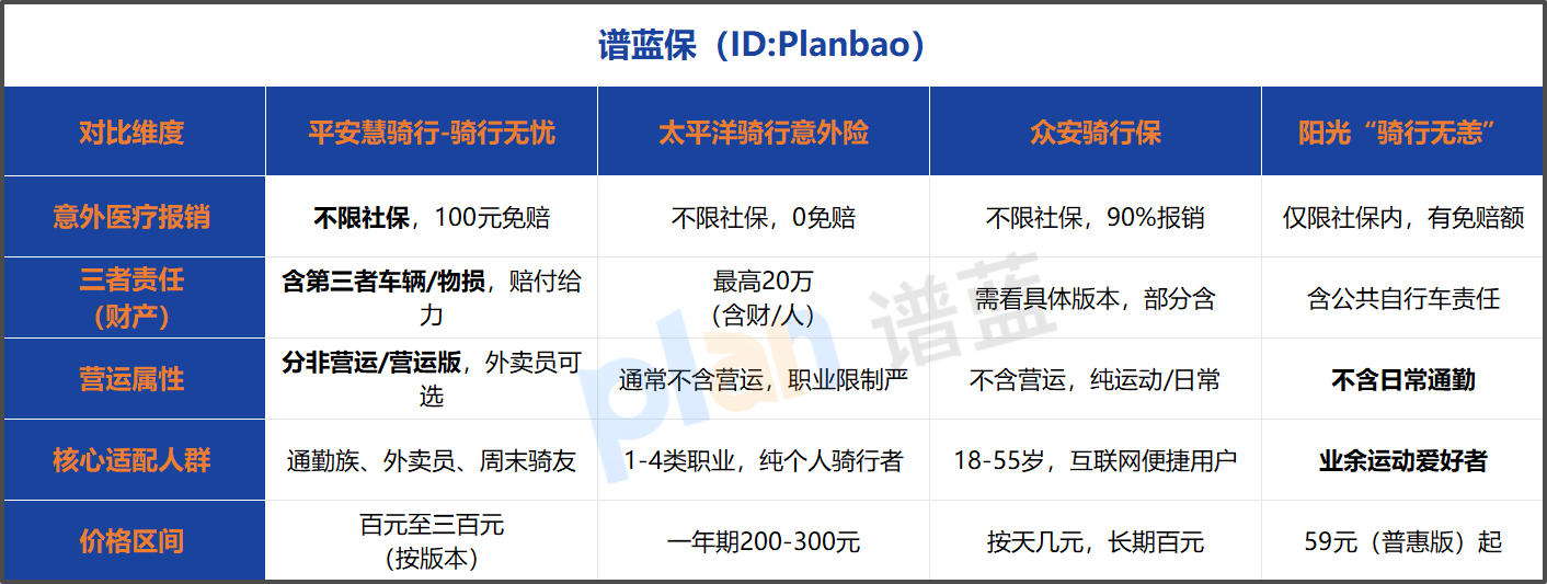 2026骑行保险怎么选？内行人告诉你别买错