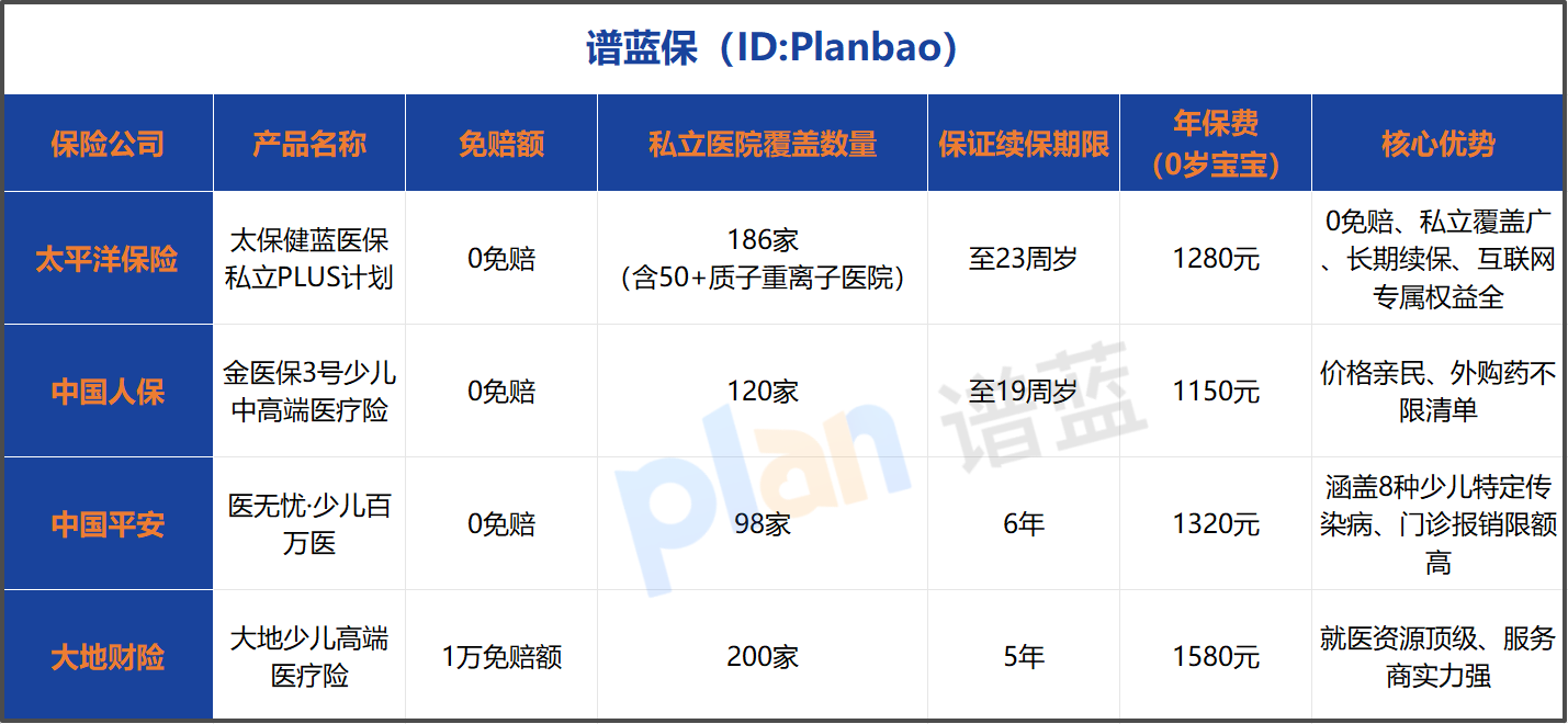 2026少儿私立医疗险怎么选？0免赔款实测，家长闭眼冲不踩坑