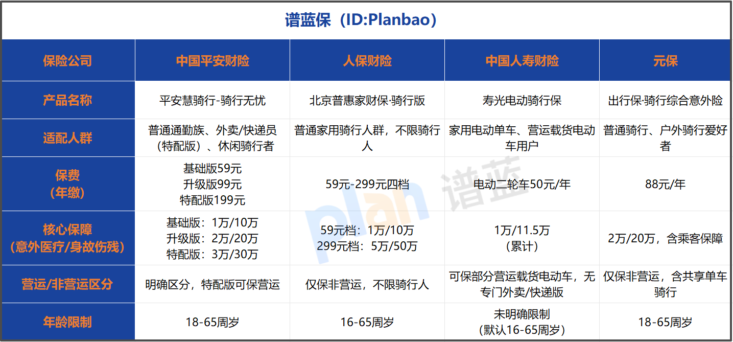 2026骑行保险怎么选？适配人群一看就懂