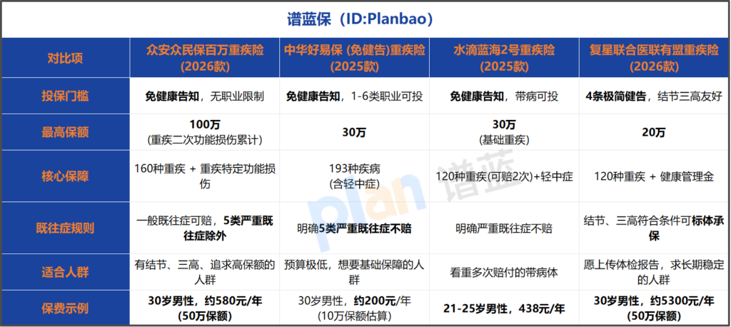 带病投保新选择!2026免健告重疾险实测,高血压结节都能买插图1 带病投保新选择!2026免健告重疾险实测,高血压结节都能买插图1