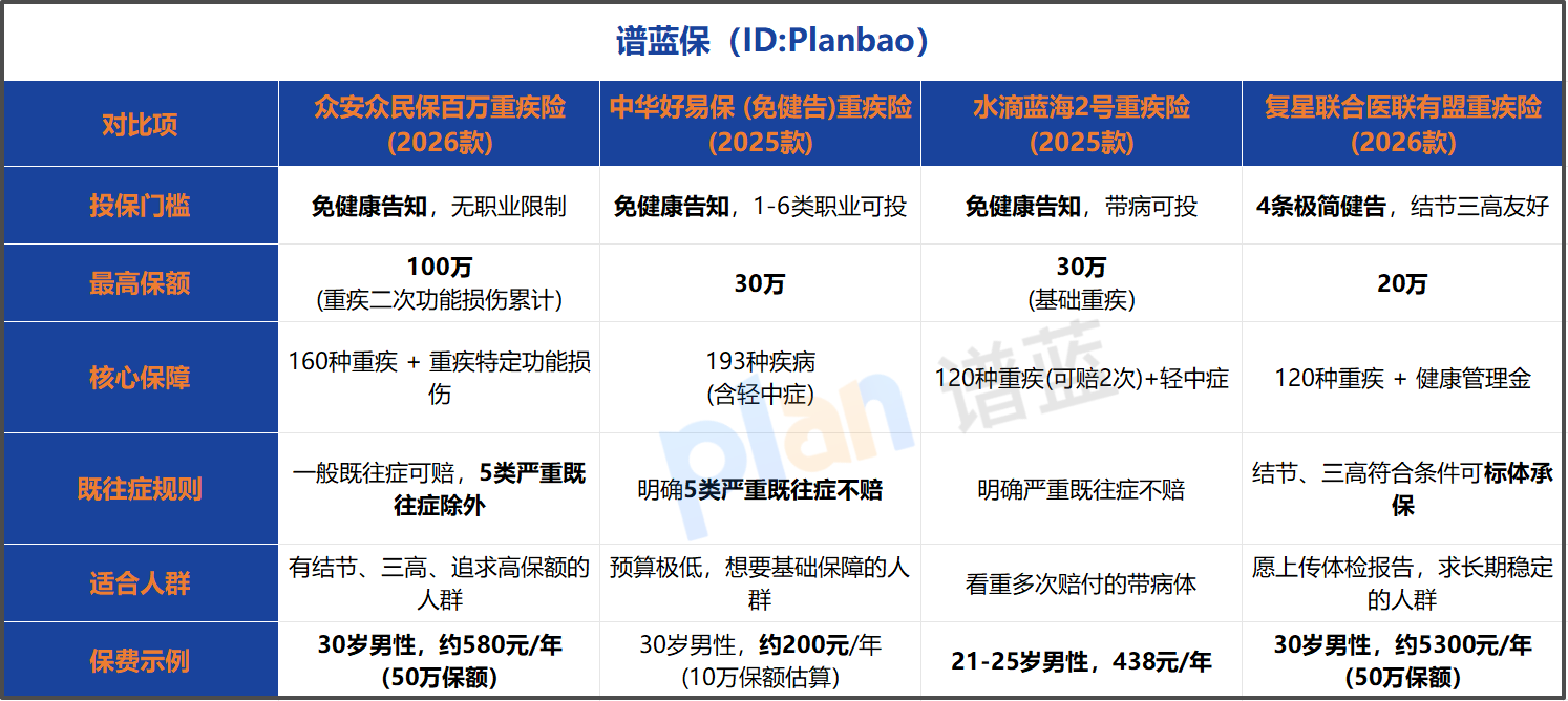 带病投保新选择！2026免健告重疾险实测，高血压结节都能买
