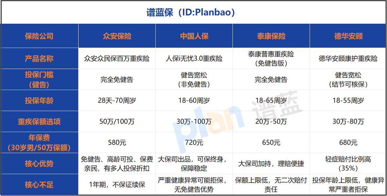 免健告重疾险实测！带病真能投？2026非标体必看