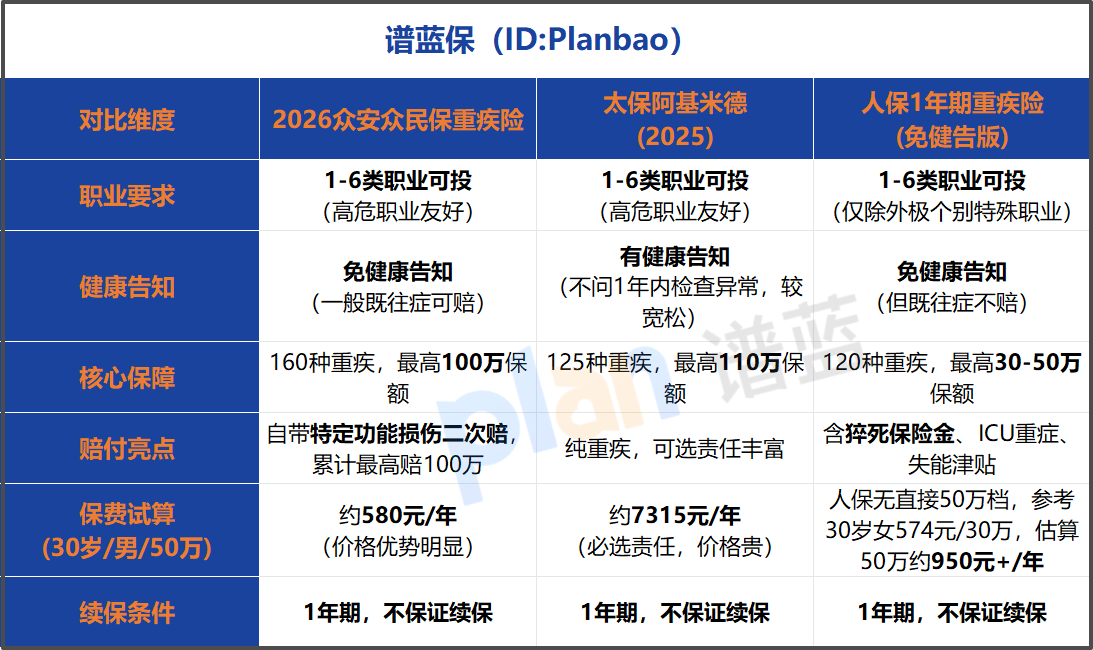 2026高危职业重疾险怎么买？这份免健告投保攻略请收好