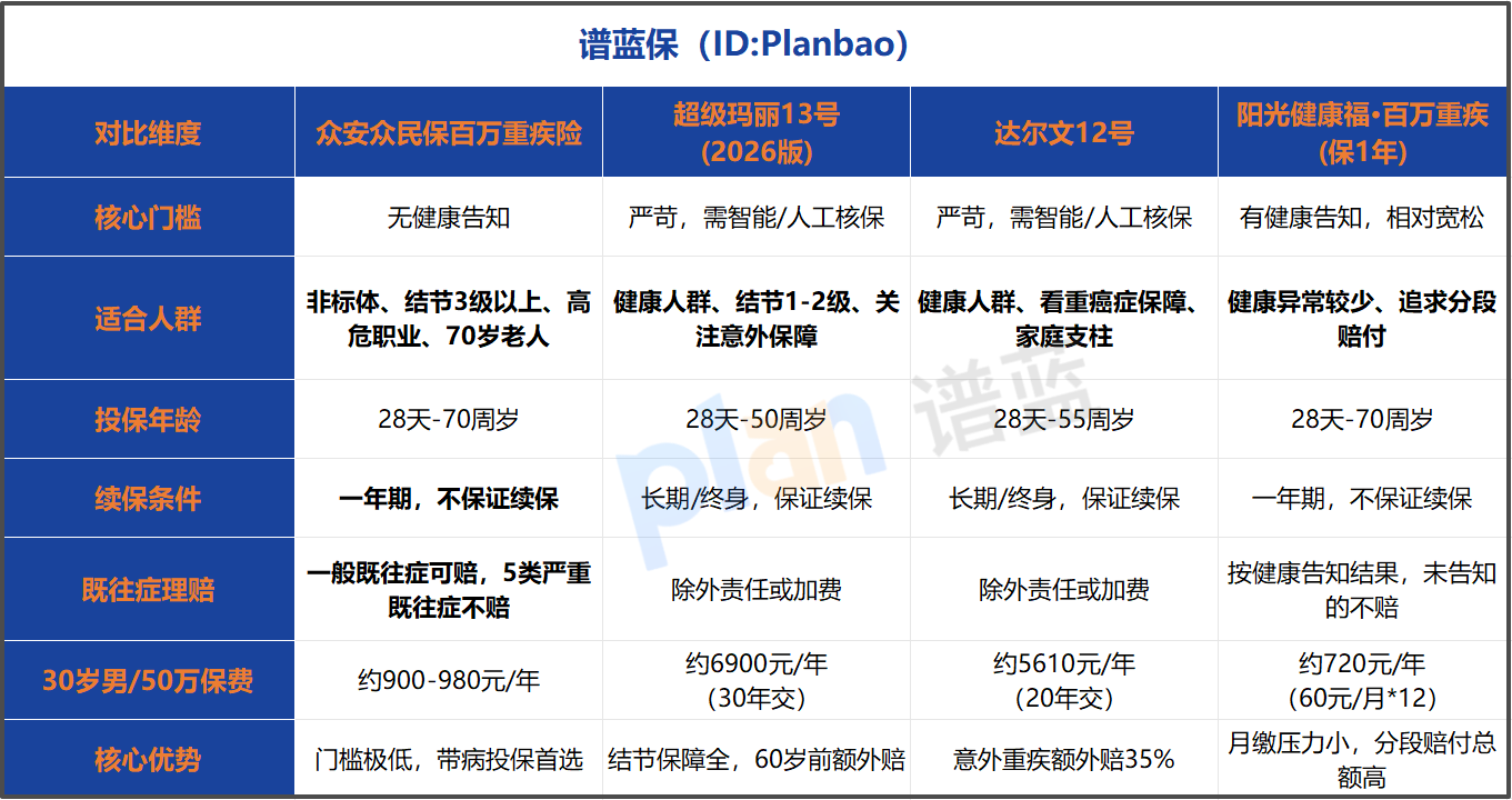 免健告重疾险避坑指南：众安众民保优缺点深扒，带病投保必看