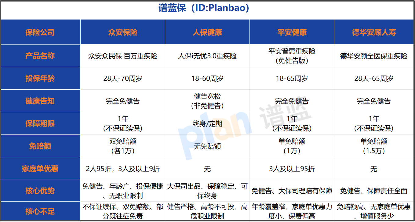 免健告重疾险避坑指南！实测某热门产品优缺点，看完再投不亏