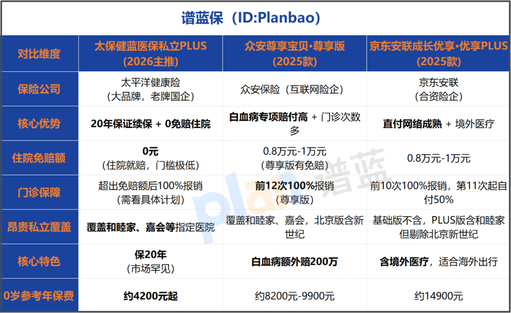 2026年少儿私立医疗险怎么选？内行实测0免赔爆款，附投保建议插图3
