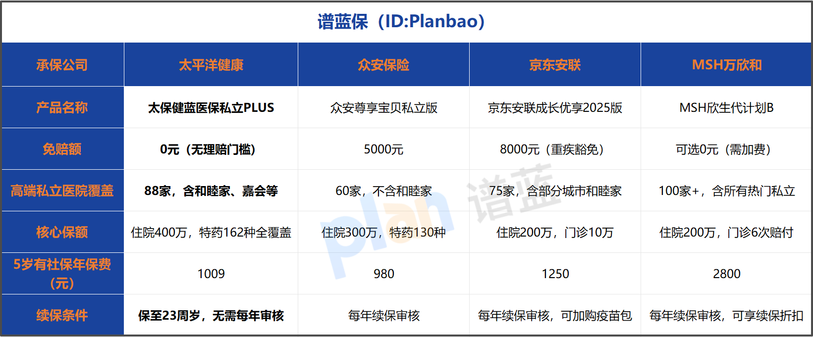 2026少儿私立医疗险怎么选？实测0免赔爆款，家长投保不踩坑