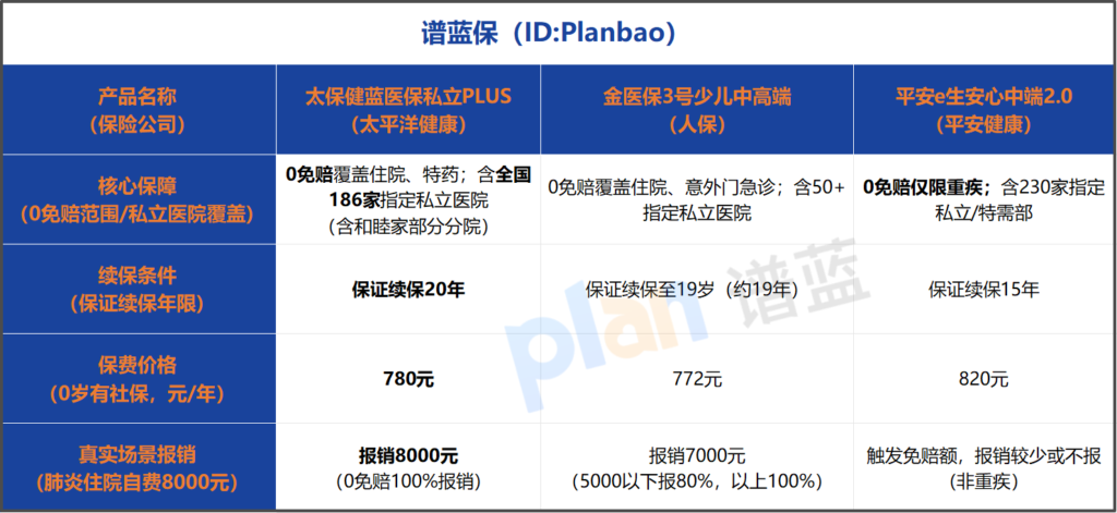 2026年少儿私立医疗险怎么选？0免赔直付+长期保障，家长必看的投保攻略插图3