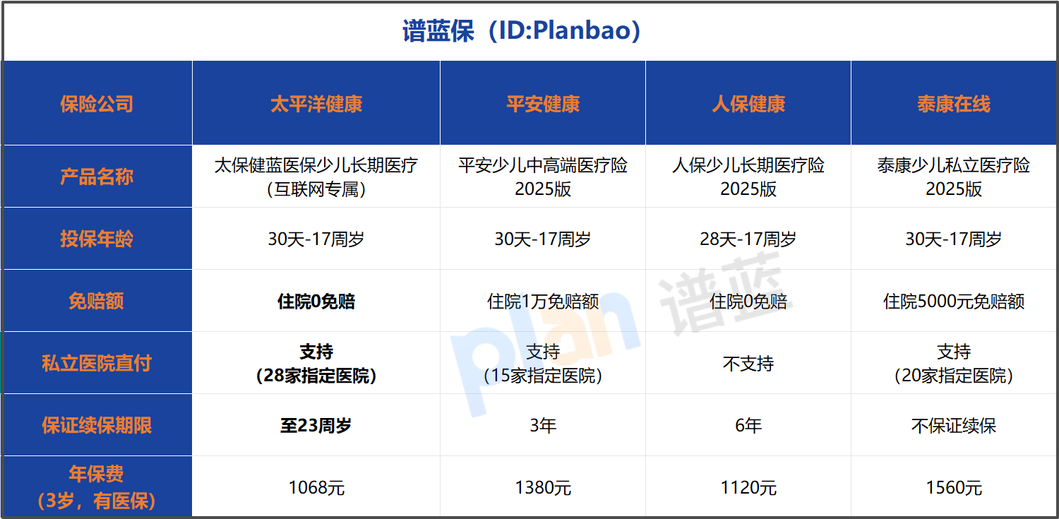 0免赔医疗险投保指南｜少儿私立直付+互联网专属，家长必看攻略