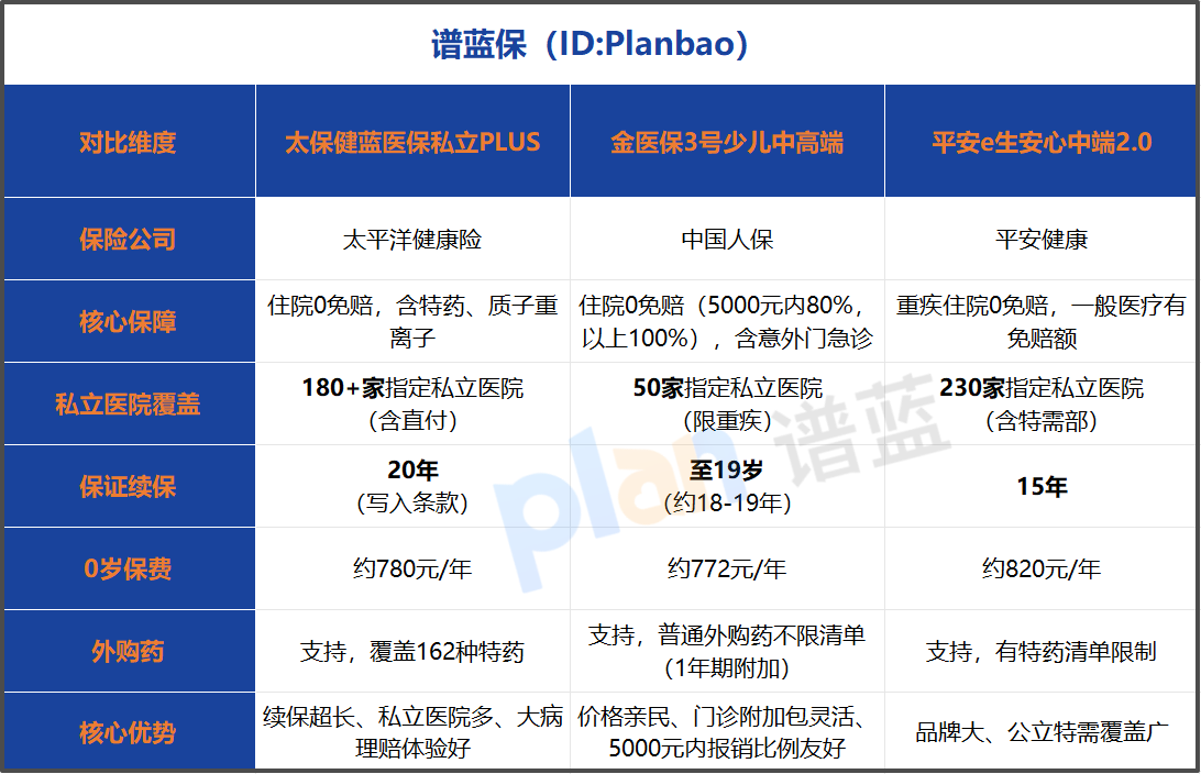 2026年少儿私立医疗险怎么选？真实对比太保健蓝医保PLUS与金医保3号，这篇说透
