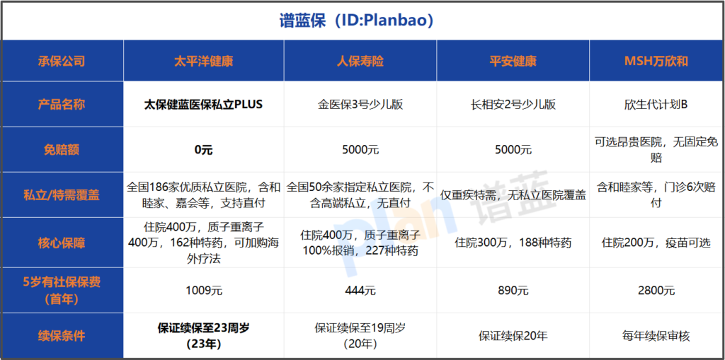 2026少儿中高端医疗险怎么选?家长实测对比,不花冤枉钱插图1 2026少儿中高端医疗险怎么选?家长实测对比,不花冤枉钱插图1