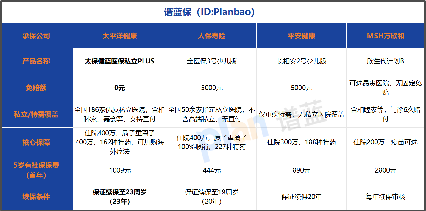 2026少儿中高端医疗险怎么选？家长实测对比，不花冤枉钱