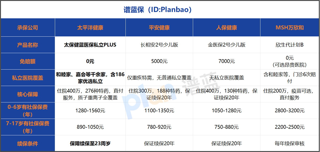 2026少儿中高端医疗险性价比首选！0免赔+私立医院，家长必看测评
