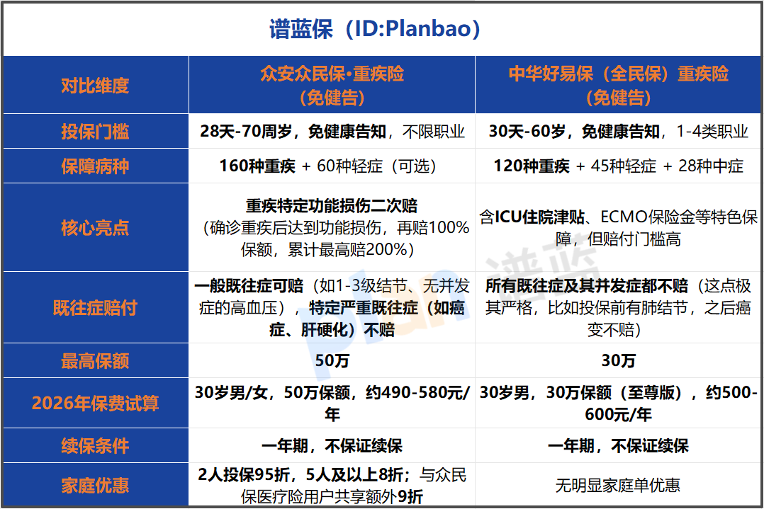 身体有小毛病？2026免健告重疾险全网对比：众民保和好易保，谁更值得买？