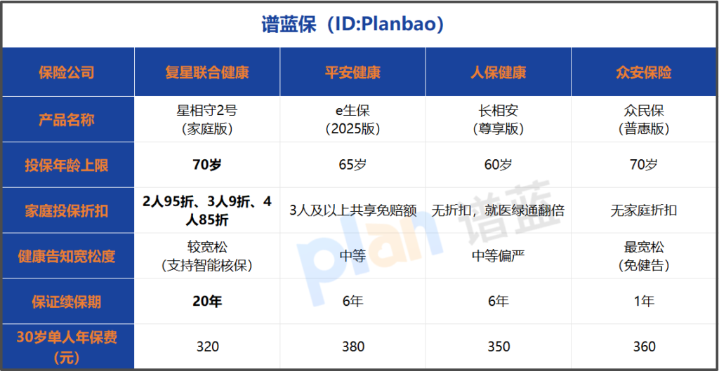 70岁能买医疗险吗？家庭投保避坑指南+健康告知技巧插图3
