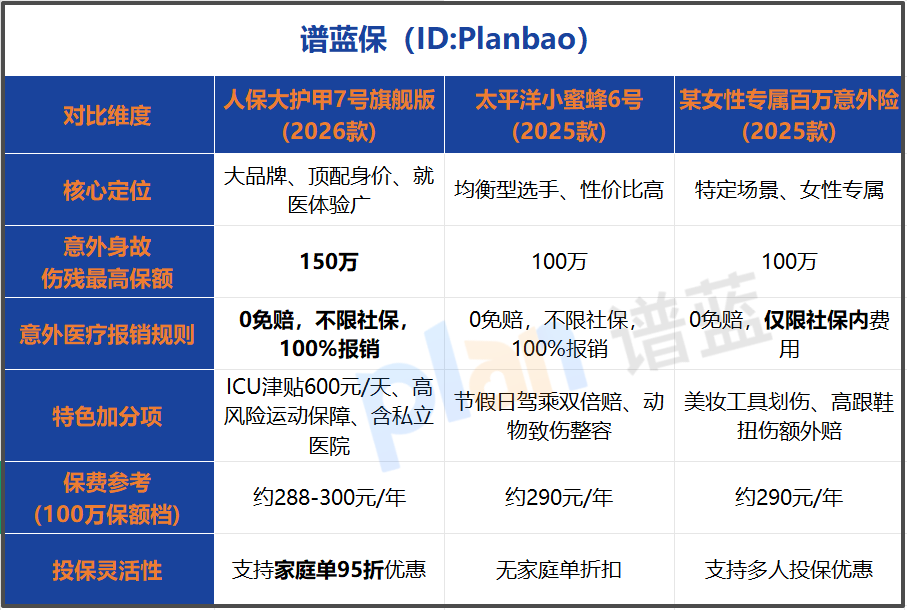 2026意外险性价比之王还是它？热门产品深度拆解