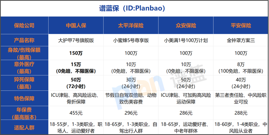 意外险下架预警！大护甲7号值得入手吗？替代产品怎么选？插图1