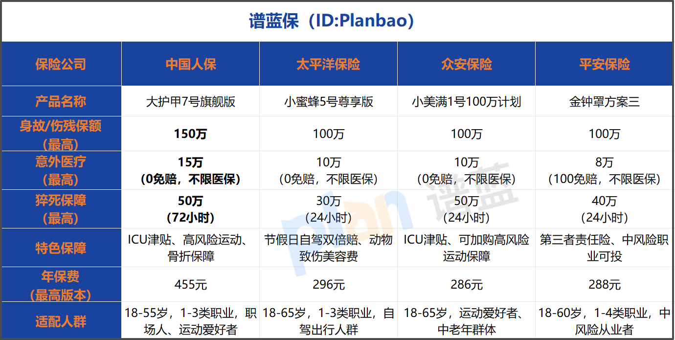 意外险下架预警！大护甲7号值得入手吗？替代产品怎么选？