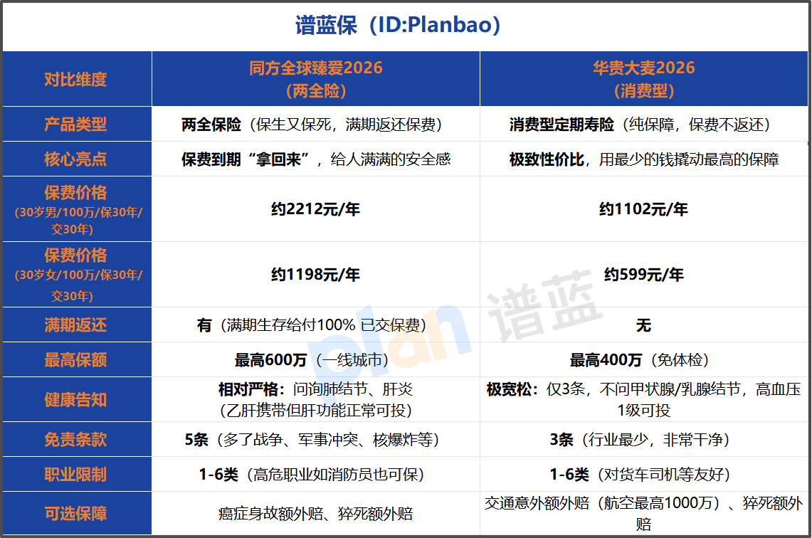 2026房贷族两全险怎么选？大麦2026靠性价比，还是臻爱2026能返还？