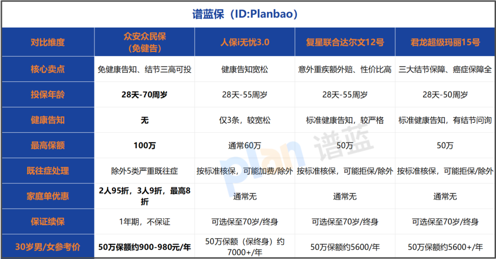 2026免健告重疾险投保指南,带病投保流程与家庭单优惠详解插图1 2026免健告重疾险投保指南,带病投保流程与家庭单优惠详解插图1