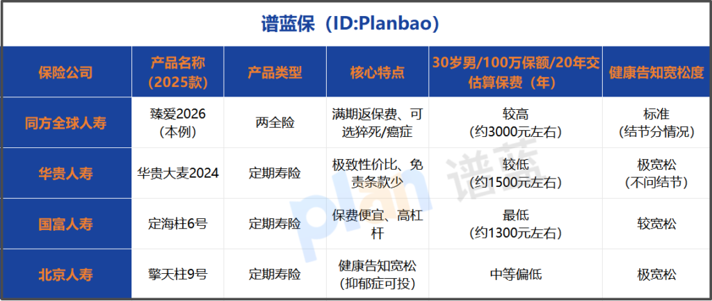 互联网两全险怎么买不踩坑？2026最新投保条件+真实案例对比，手把手教你避雷插图3