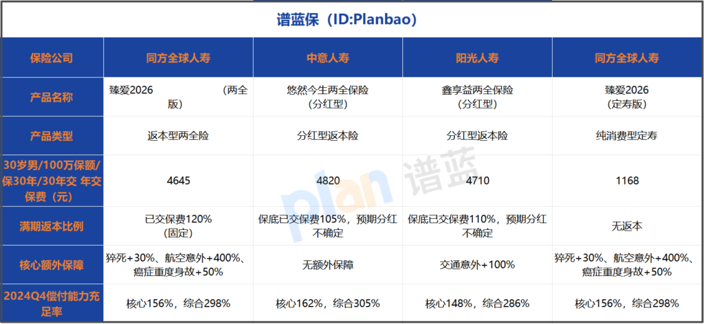 满期返本靠谱吗？返本型保险实测拆解+2025竞品对比插图1