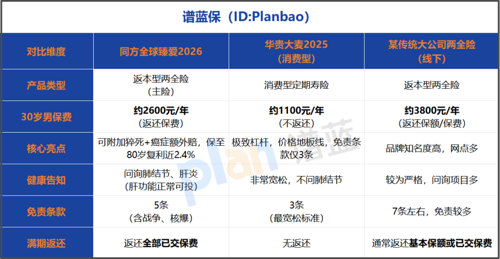 2026两全险怎么买划算?内行人教你三步避坑法,这样搭配保障翻倍!插图1 2026两全险怎么买划算?内行人教你三步避坑法,这样搭配保障翻倍!插图1