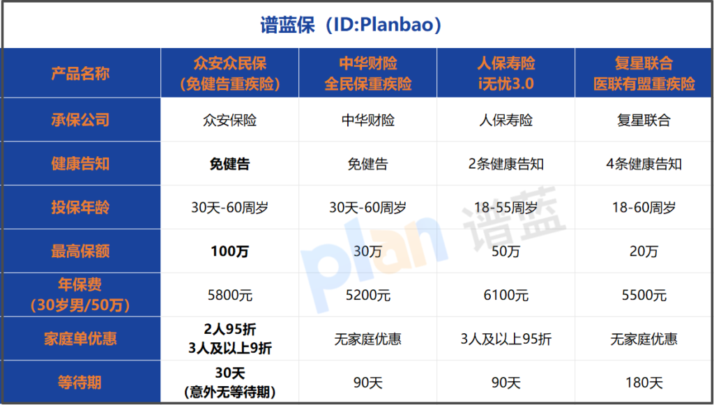 免健告重疾险怎么投？互联网投保入口+流程全拆解插图1