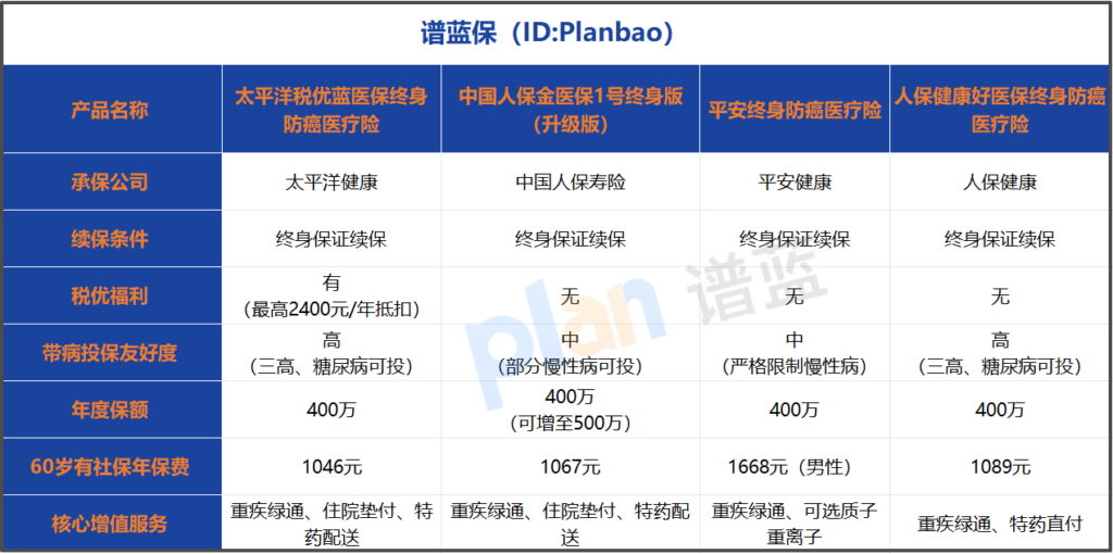 2026防癌医疗险怎么选?税优福利+终身续保,带病投保攻略全解析插图1 2026防癌医疗险怎么选?税优福利+终身续保,带病投保攻略全解析插图1
