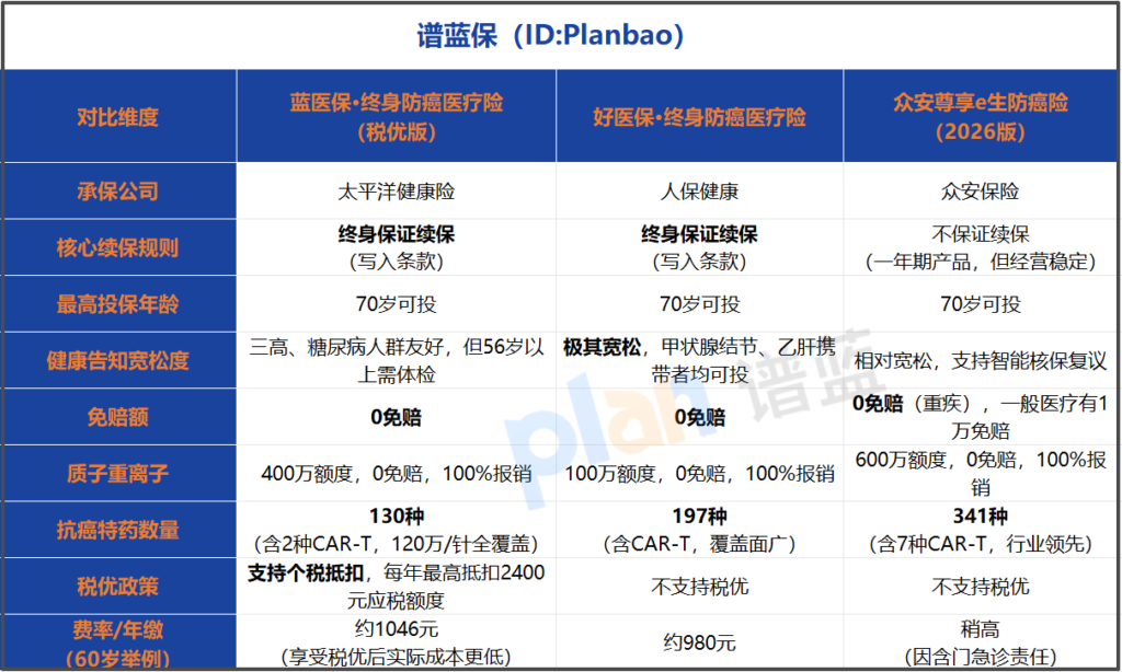 2026终身防癌险测评:带病投保必看,税优省钱攻略插图1 2026终身防癌险测评:带病投保必看,税优省钱攻略插图1