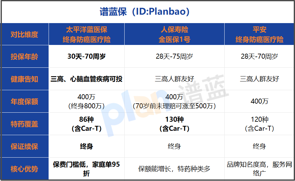 2026税优防癌险怎么买不踩坑？太平洋蓝医保投保条件与避坑全攻略