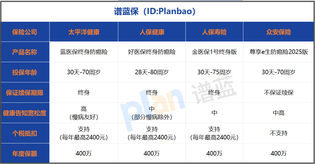 2026税优防癌险选购攻略：个税抵扣怎么操作？投保避坑全解析插图1
