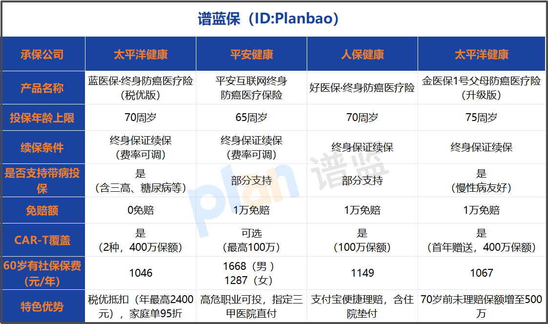 慢病人群防癌险怎么选？高龄投保攻略+带病投保案例实测