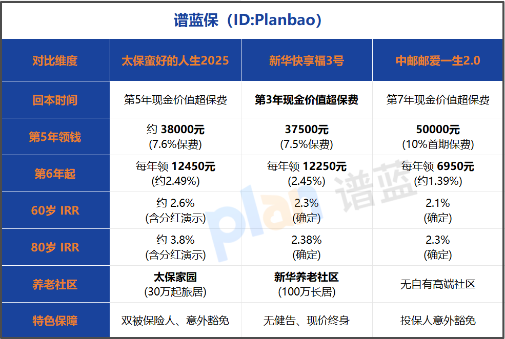 2026快返年金怎么选？ IRR对比太保新华中邮，谁领钱多？